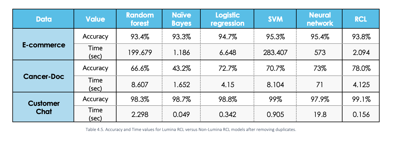 Accuracy and time values for Lumina RCL vs. Non-Lumina RCL models after removing duplicates.